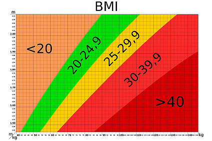 Eine BMI-Tabelle